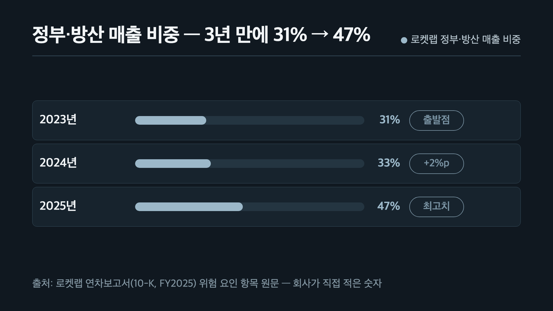 로켓랩 정부·방산 매출 비중 2023년 31%에서 2025년 47%로 상승, 연차보고서 위험 요인 항목 기재