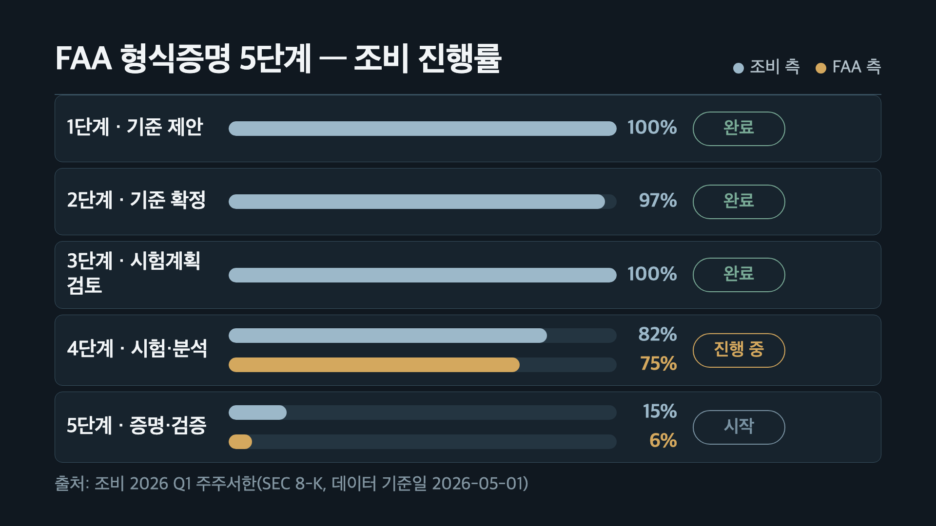 FAA 형식증명 5단계 조비 진행률 — 4단계 조비 82% FAA 75% 진행 중