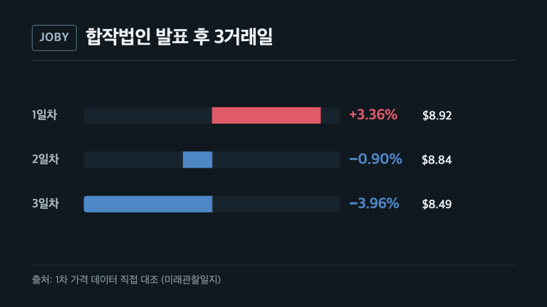 JOBY 합작법인 발표 후 3거래일 주가 반응: +3.36%, -0.9%, -3.96%