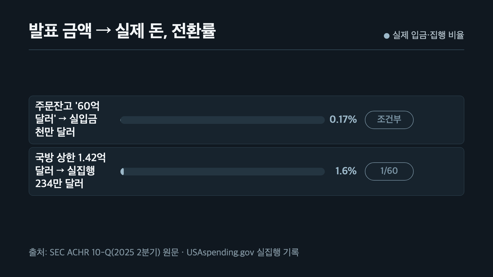 발표 금액 대비 실제 돈 전환률 바 차트: 주문잔고 60억 달러 대비 실입금 천만 달러 0.17%(조건부), 국방 상한 1.42억 달러 대비 실집행 234만 달러 1.6%(1/60)