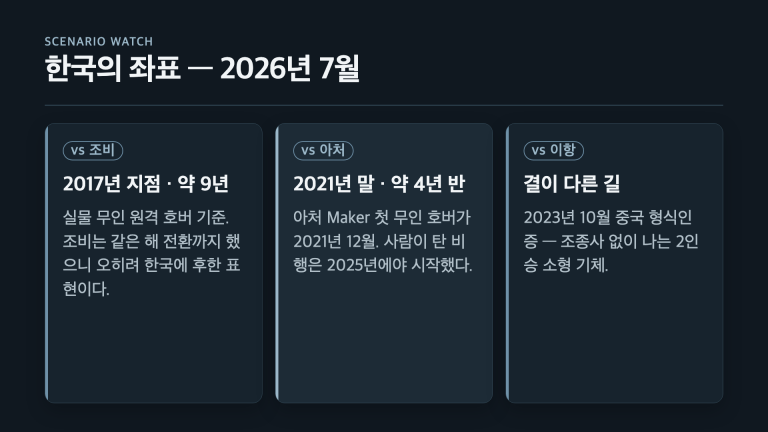 한국의 좌표 2026년 7월: 조비 기준 2017년 지점 약 9년, 아처 기준 2021년 말 약 4년 반, 이항은 무인 인증으로 결이 다른 길