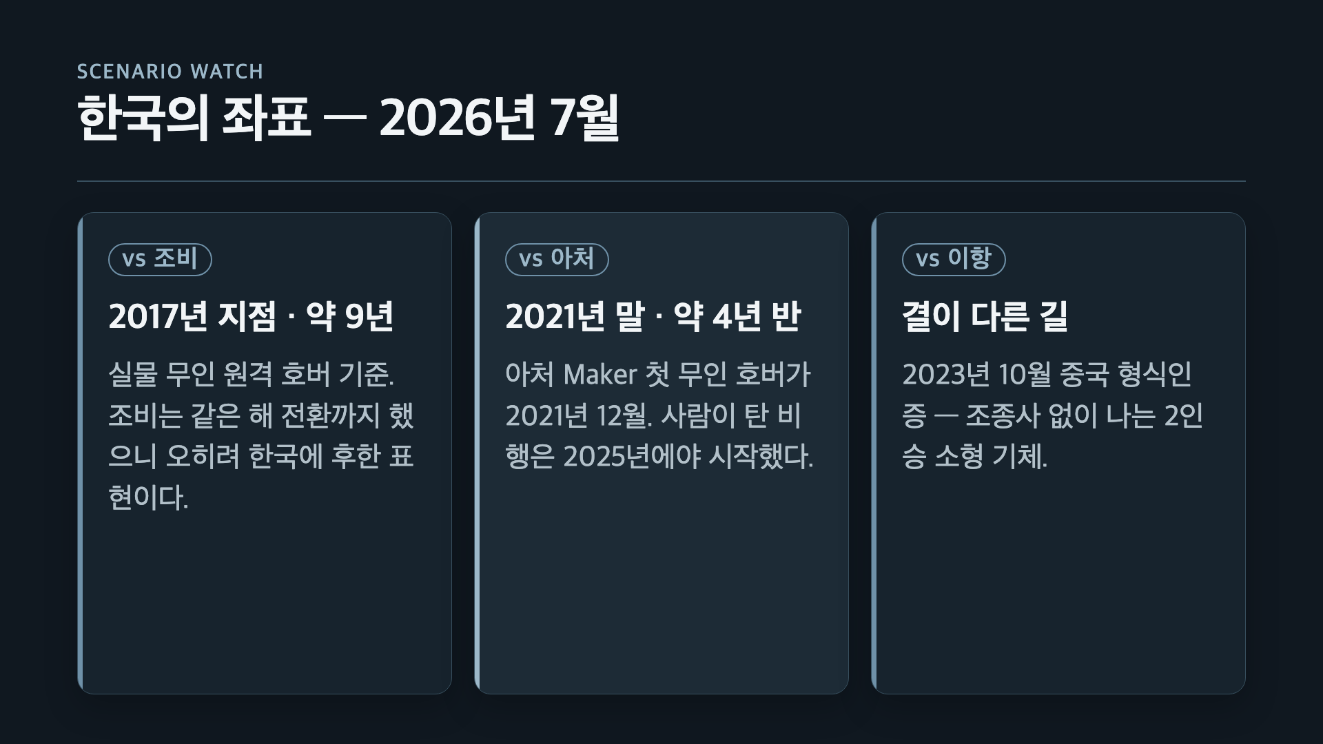 한국의 좌표 2026년 7월: 조비 기준 2017년 지점 약 9년, 아처 기준 2021년 말 약 4년 반, 이항은 무인 인증으로 결이 다른 길