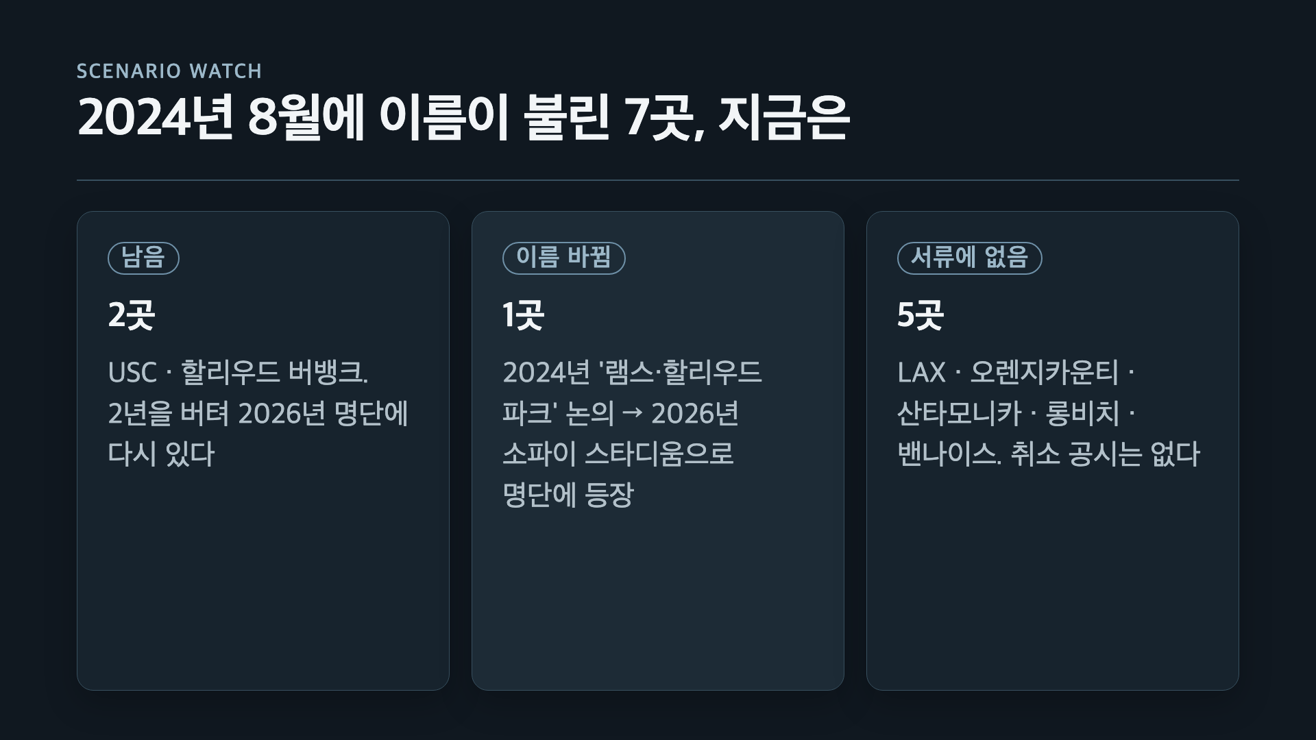 아처 2024년 8월 LA 버티포트 명단 7곳의 현재 — 남음 2곳, 이름 바뀜 1곳, 서류에 없음 5곳