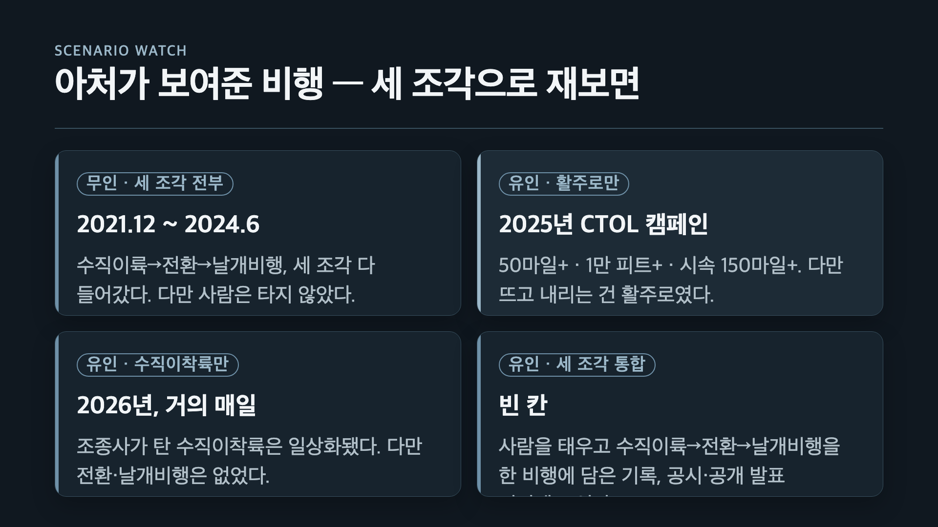 아처 비행 이력을 무인·유인 수직이착륙·유인 활주로·유인 통합 전환 네 칸으로 나눈 매트릭스, 유인 전환만 기록 없음