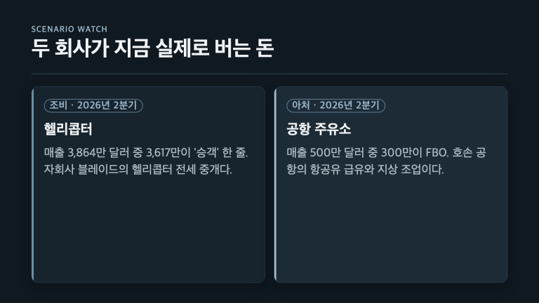 조비 2분기 매출 3,864만 달러 중 3,617만이 블레이드 헬리콥터 중개, 아처 500만 달러 중 300만이 호손공항 FBO
