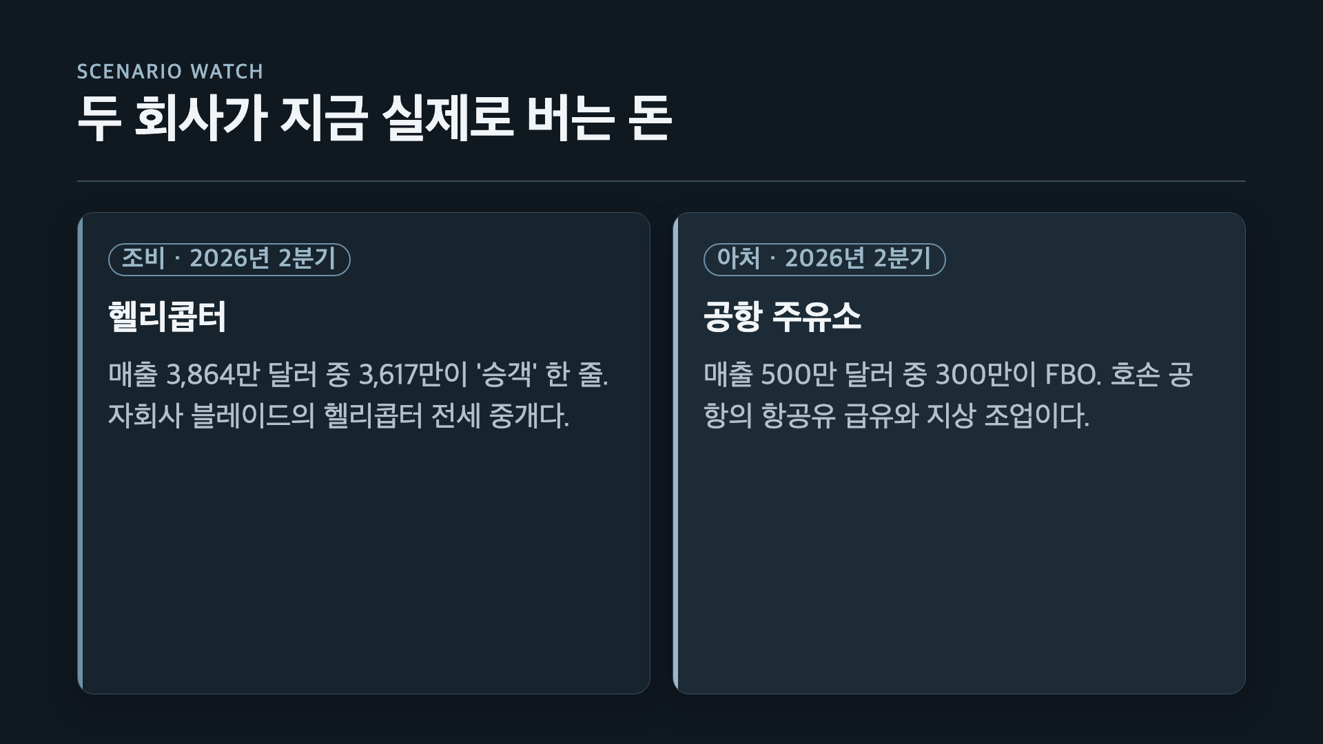 조비 2분기 매출 3,864만 달러 중 3,617만이 블레이드 헬리콥터 중개, 아처 500만 달러 중 300만이 호손공항 FBO