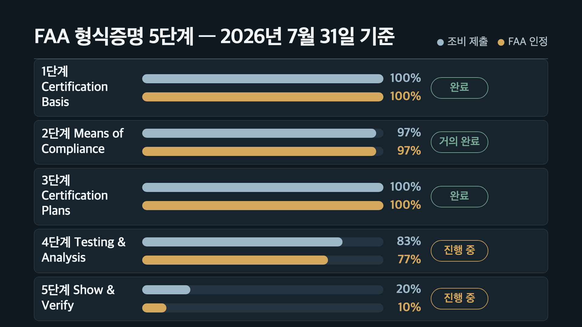 조비 FAA 형식증명 5단계 진도 — 4단계 FAA 인정 77퍼센트, 5단계 10퍼센트, 2026년 7월 31일 기준