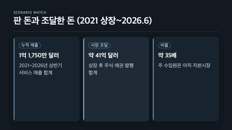조비 누적 매출 1억 1,750만 달러 대 시장 조달 약 41억 달러, 약 35배