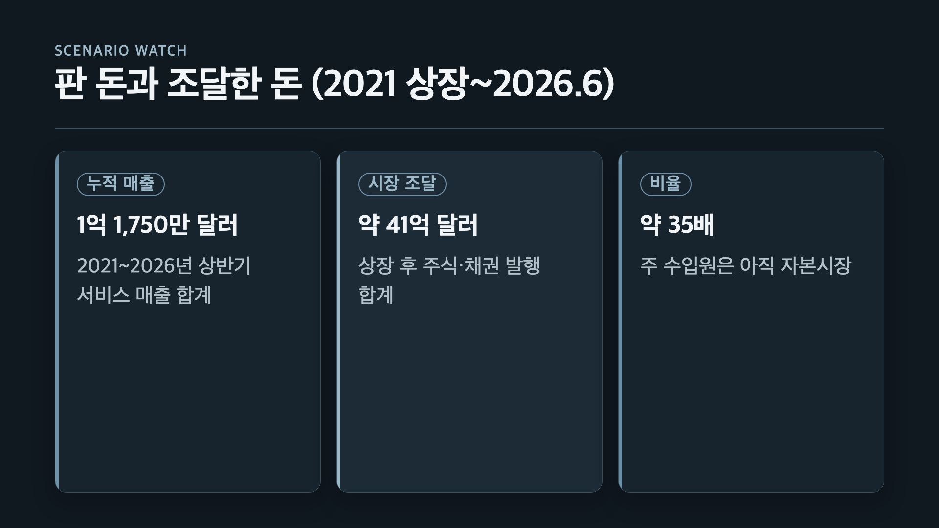 조비 누적 매출 1억 1,750만 달러 대 시장 조달 약 41억 달러, 약 35배