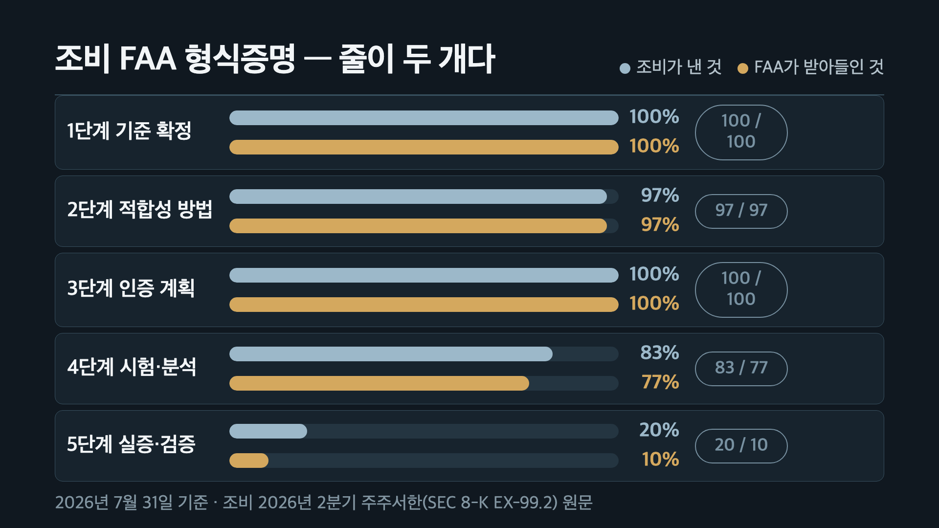 조비 FAA 형식증명 5단계 진행 상황 — 조비가 낸 숫자와 FAA가 받아들인 숫자, 5단계 20 대 10