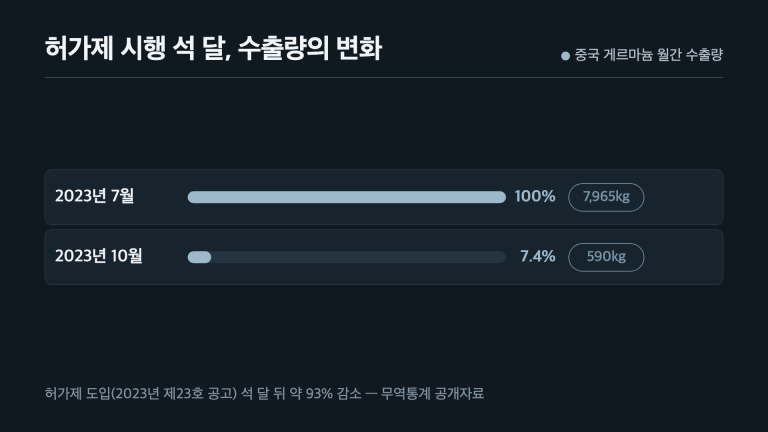 중국 게르마늄 월간 수출량 — 2023년 7월 7,965kg에서 같은 해 10월 590kg으로 약 93% 감소