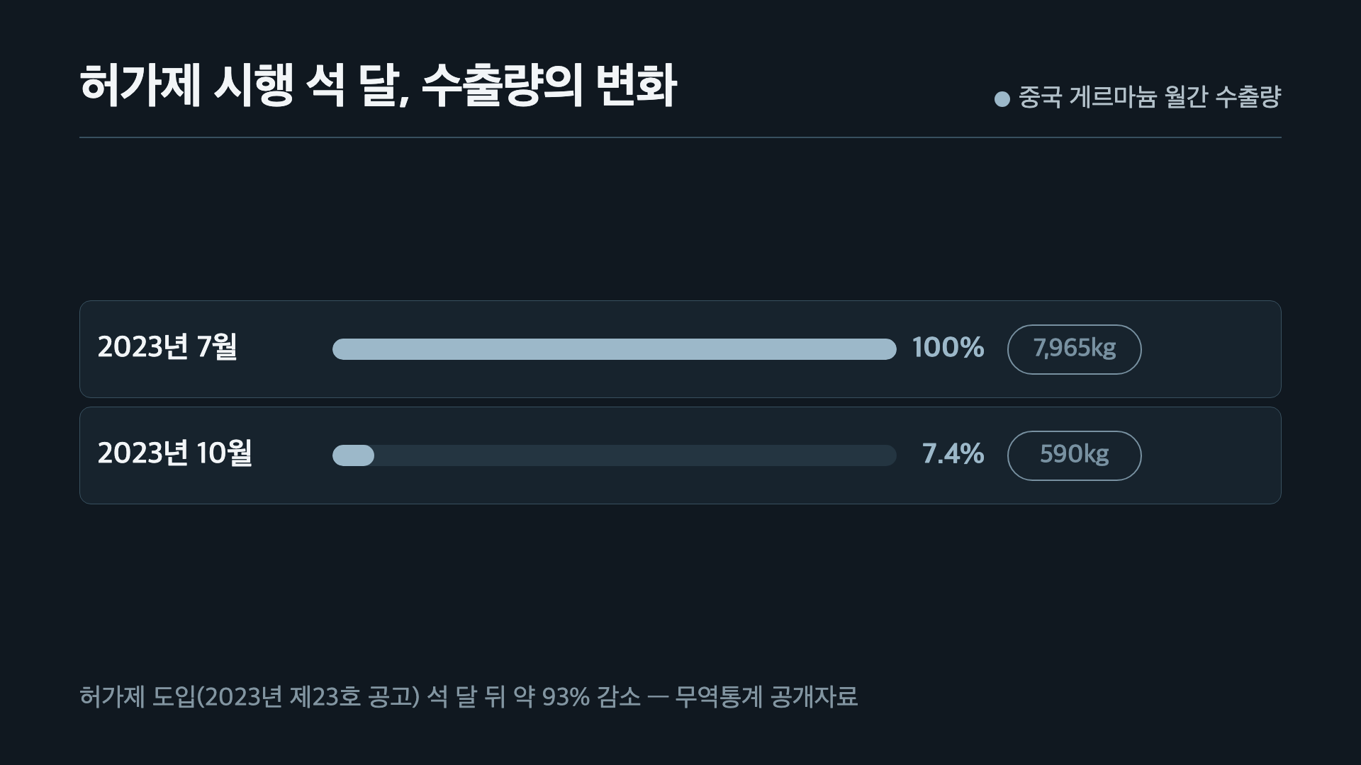 중국 게르마늄 월간 수출량 — 2023년 7월 7,965kg에서 같은 해 10월 590kg으로 약 93% 감소