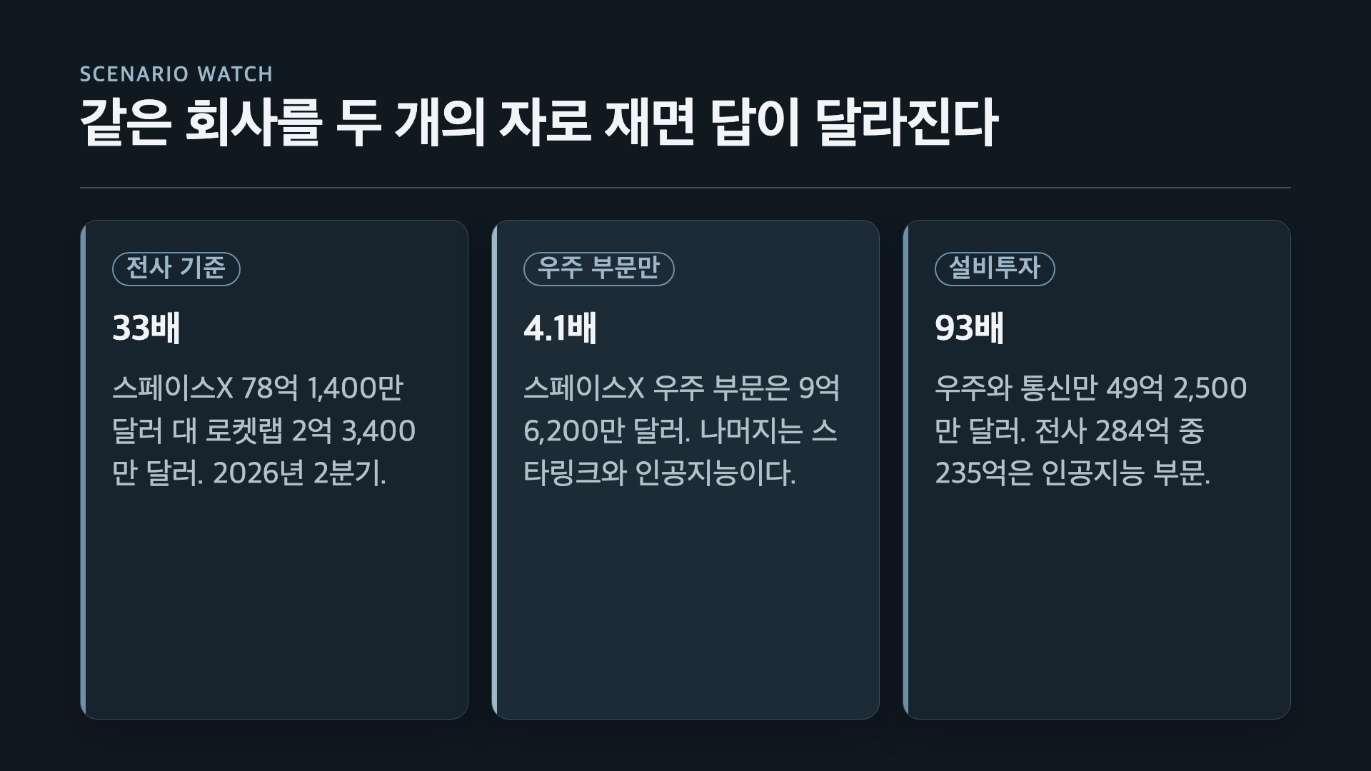 스페이스X 대비 로켓랩 규모 — 전사 기준 33배, 우주 부문만 보면 4.1배, 설비투자 93배
