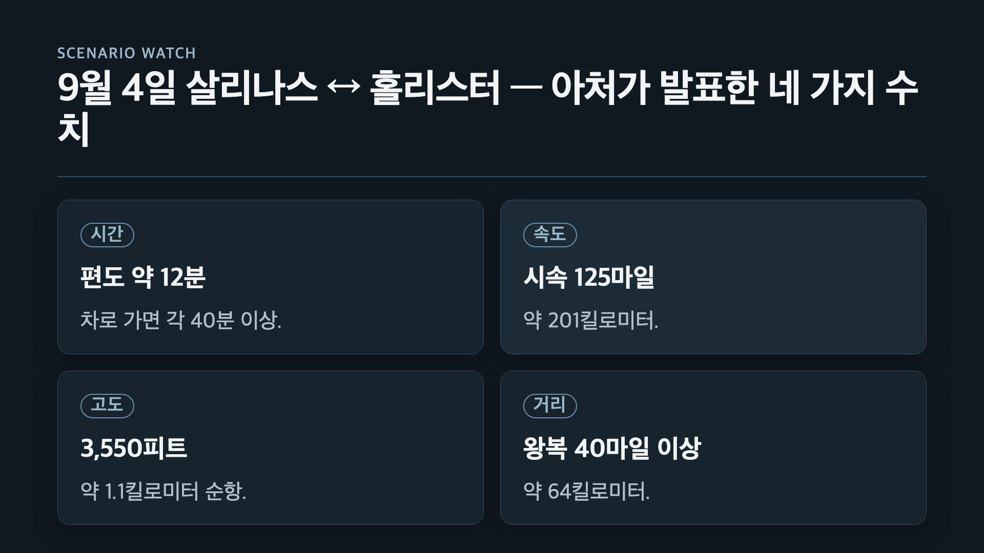 9월 4일 살리나스에서 홀리스터까지 편도 약 12분, 시속 125마일, 3,550피트, 왕복 40마일 이상