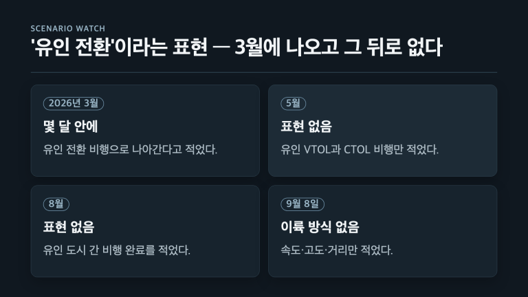 아처 공시에서 '유인 전환' 표현이 2026년 3월에 나오고 5월·8월·9월에는 없는 흐름