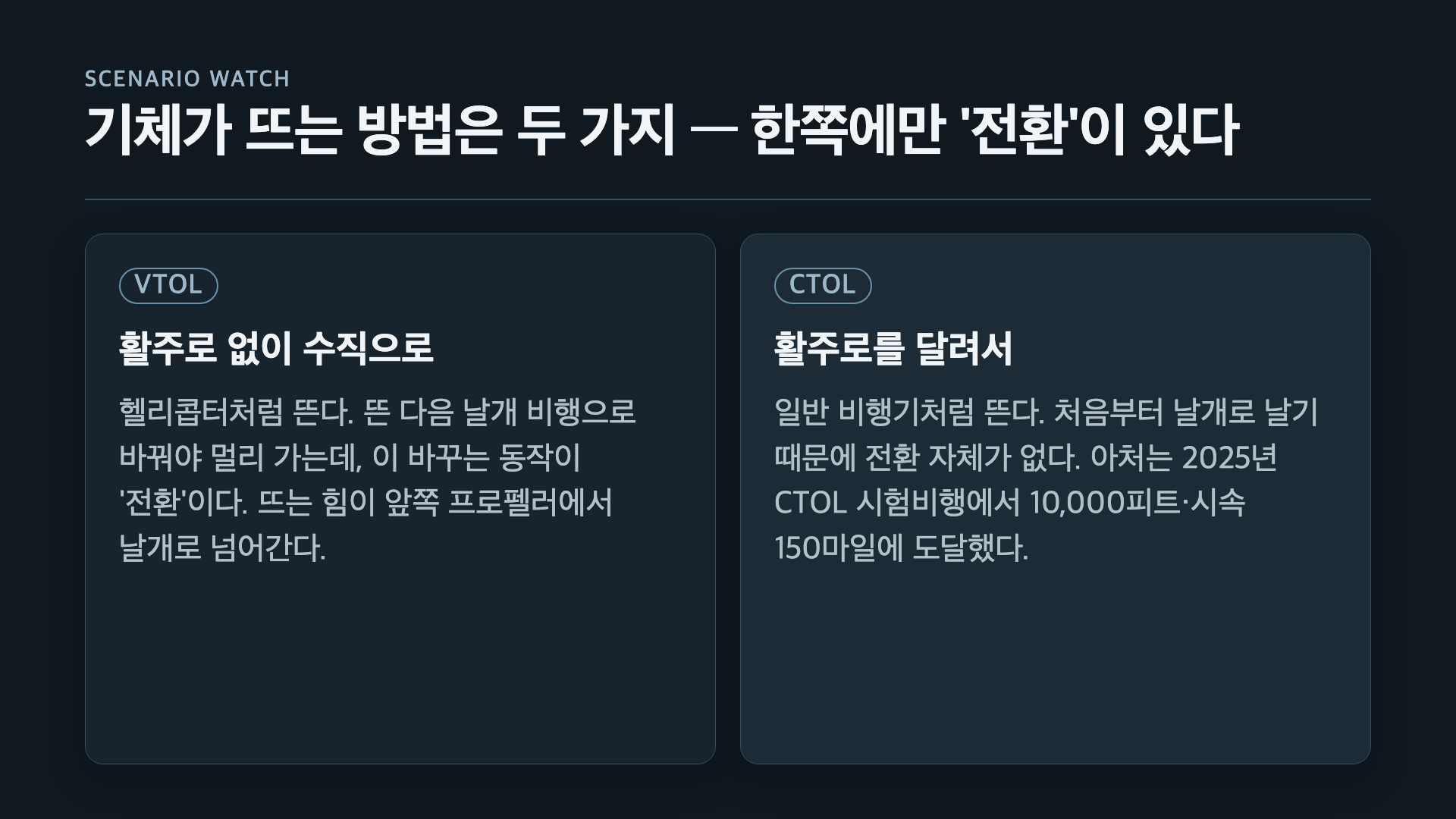 VTOL은 활주로 없이 수직으로 뜨고 전환이 필요하며, CTOL은 활주로를 달려 떠서 전환이 없다