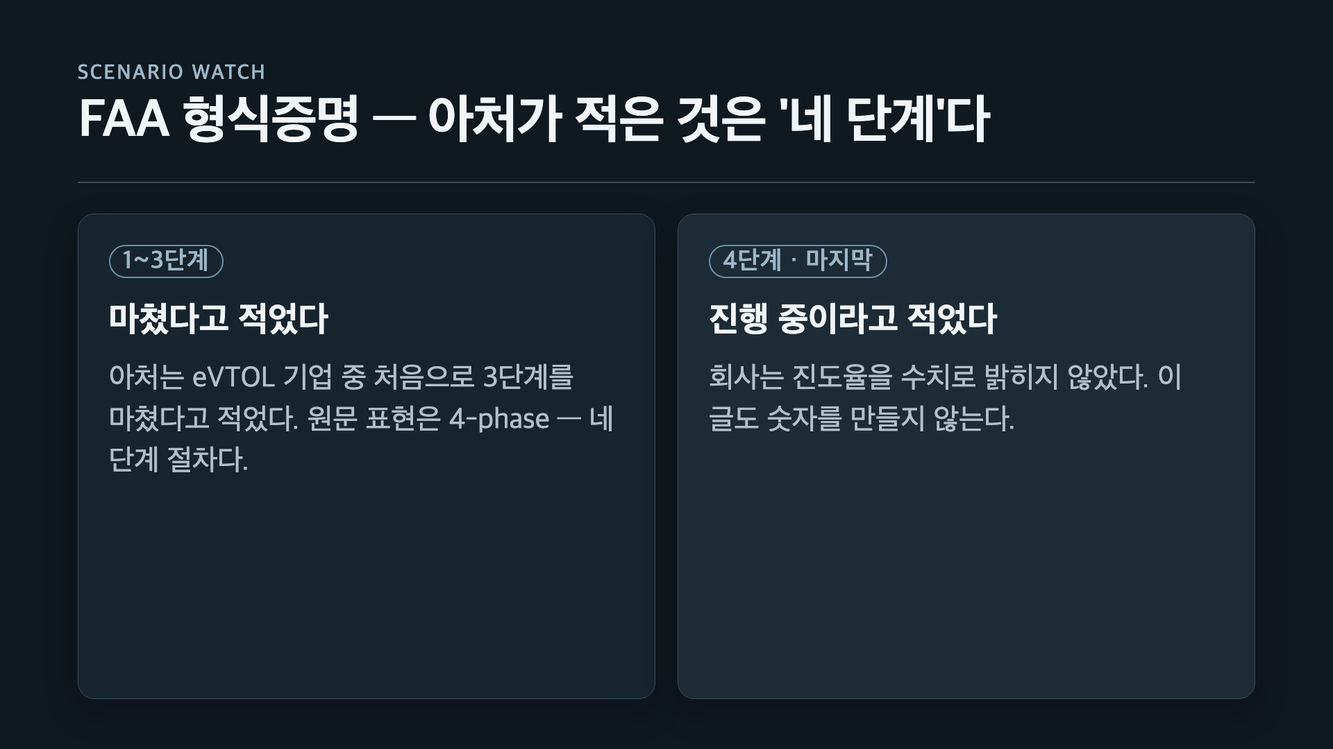 FAA 형식증명은 네 단계이고 아처는 3단계를 마치고 마지막 4단계 진행 중이라고 적었다