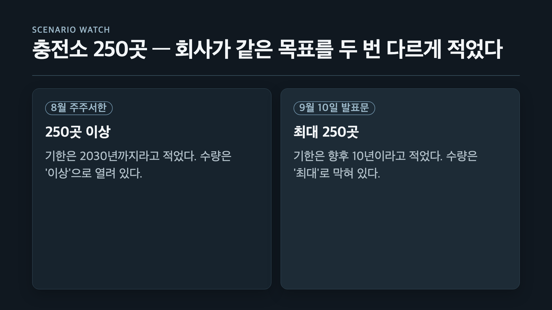 충전소 목표를 8월 주주서한은 2030년까지 250곳 이상, 9월 10일 발표문은 향후 10년 최대 250곳으로 다르게 적었다