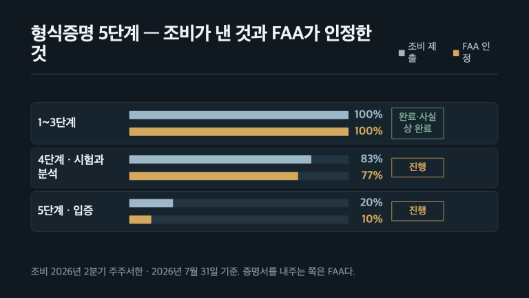 조비 형식증명 5단계 진도 — 4단계 조비 83퍼센트 FAA 77퍼센트, 5단계 조비 20퍼센트 FAA 10퍼센트