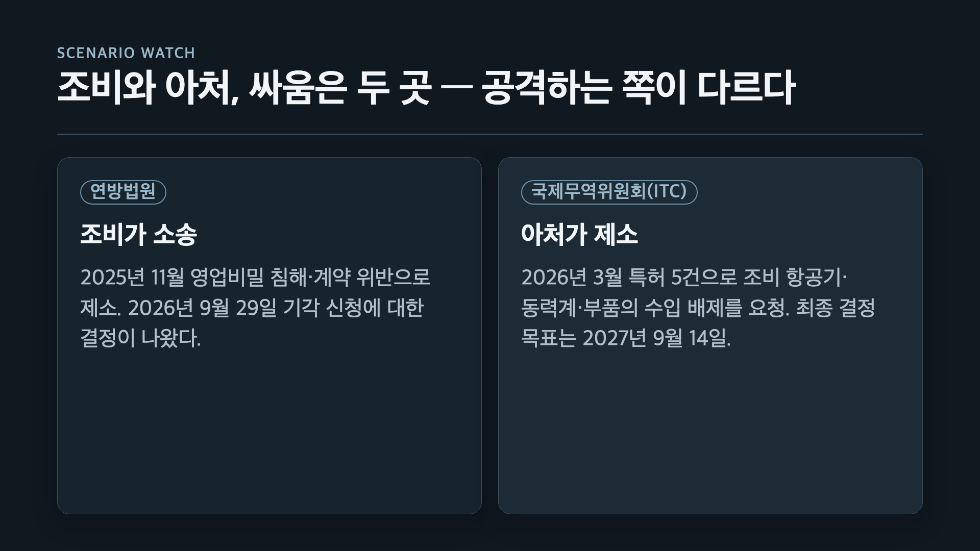 조비와 아처의 싸움은 두 곳: 연방법원은 조비가 소송(2026년 9월 29일 결정), 국제무역위원회는 아처가 제소(최종 결정 목표 2027년 9월 14일)