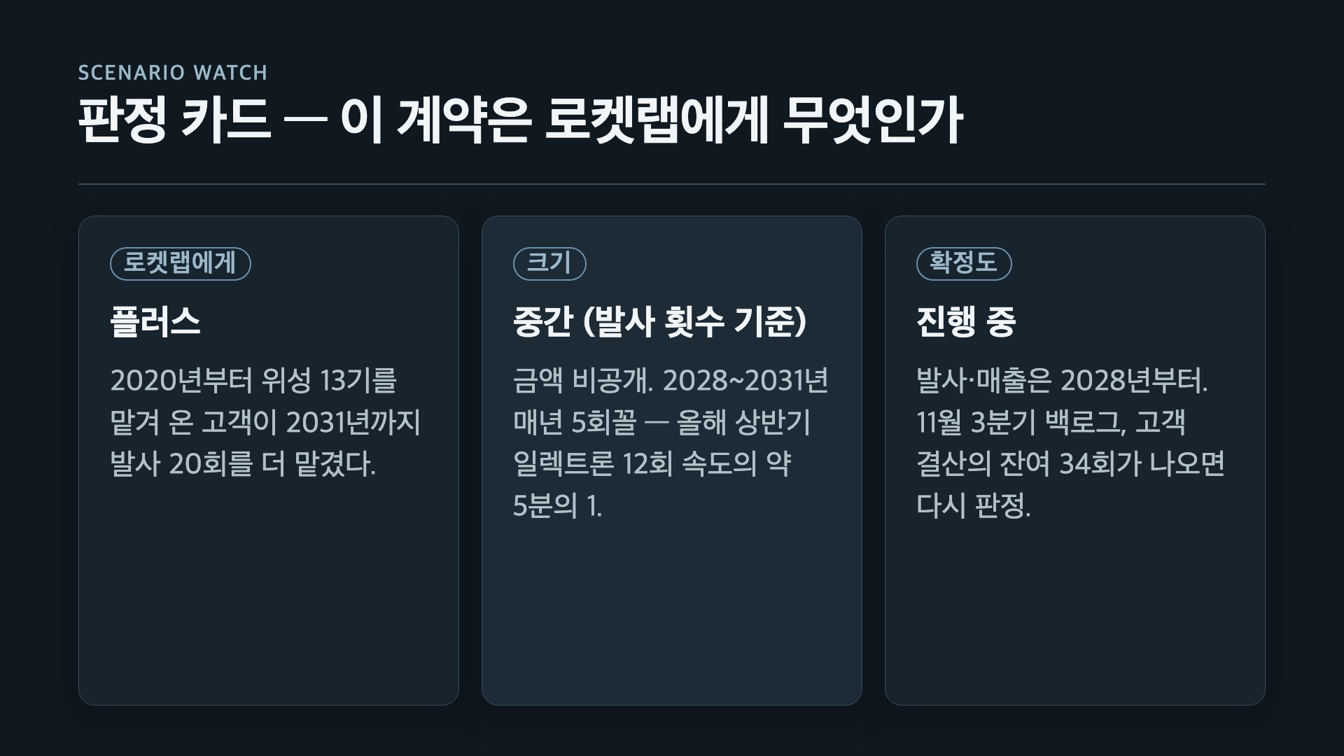 판정 카드: 일렉트론 20회 계약은 로켓랩에게 플러스, 크기는 발사 횟수 기준 중간, 확정도는 진행 중