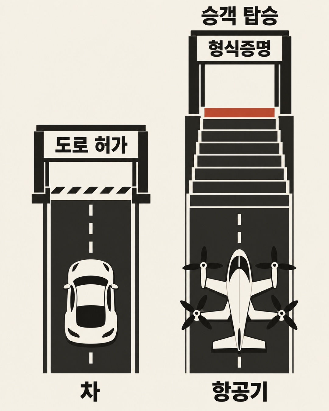 왼쪽 차 칸은 도로 허가라고 적힌 문으로, 오른쪽 항공기 칸은 여러 계단을 올라 형식증명이라고 적힌 높은 문과 그 위 승객 탑승으로 이어지는 개념도입니다.