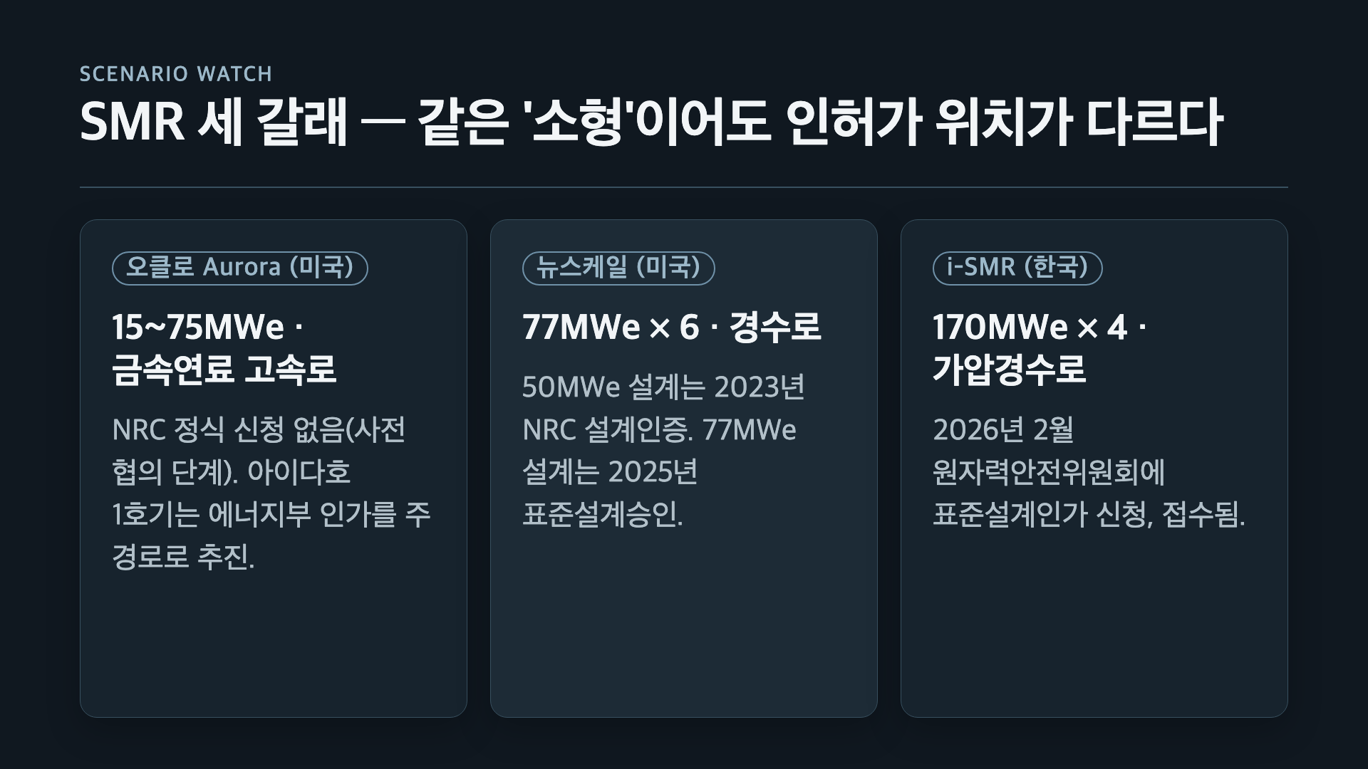 SMR 세 갈래 비교: 오클로 Aurora, 뉴스케일, 한국 i-SMR의 출력·방식·인허가 단계