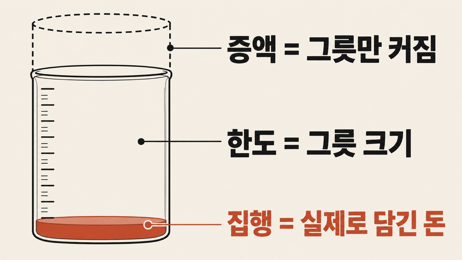 개념 그림: 큰 계량컵 바닥에 아주 얇게 담긴 빨간 액체. 증액은 그릇만 커지는 것, 한도는 그릇 크기, 집행은 실제로 담긴 돈
