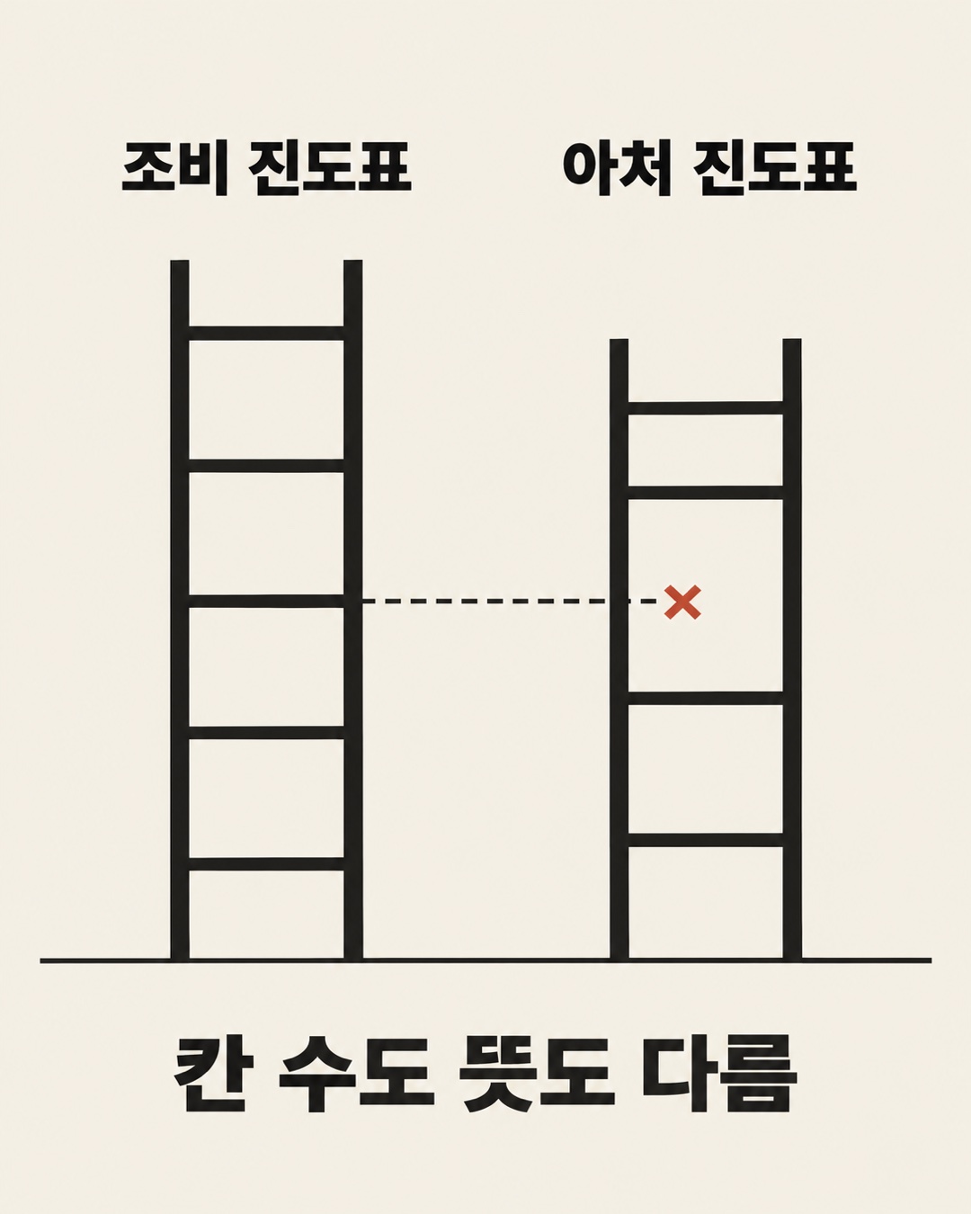 개념 그림: 조비 진도표 사다리와 아처 진도표 사다리가 나란히 서 있는데 칸 수와 칸 간격이 달라 한쪽 칸에서 그은 선이 다른 쪽 칸에 닿지 않는다. 칸 수도 뜻도 다름