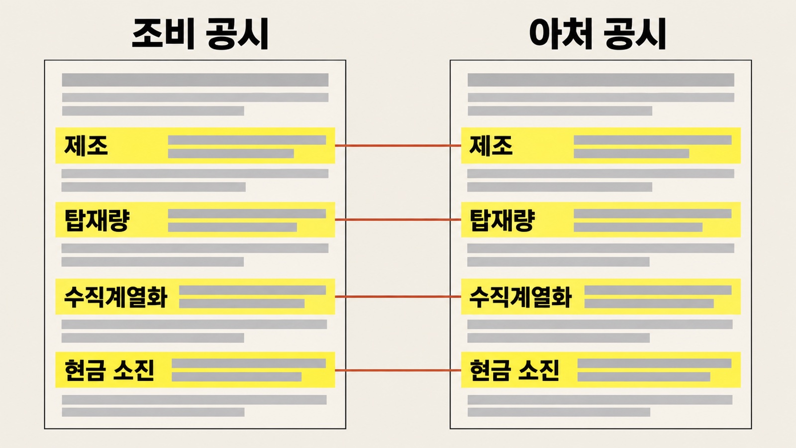 개념 그림: 조비 공시와 아처 공시를 나란히 놓으면 제조, 탑재량, 수직계열화, 현금 소진 네 줄이 양쪽에 똑같이 형광펜으로 칠해져 있고 같은 높이끼리 선으로 이어져 있다